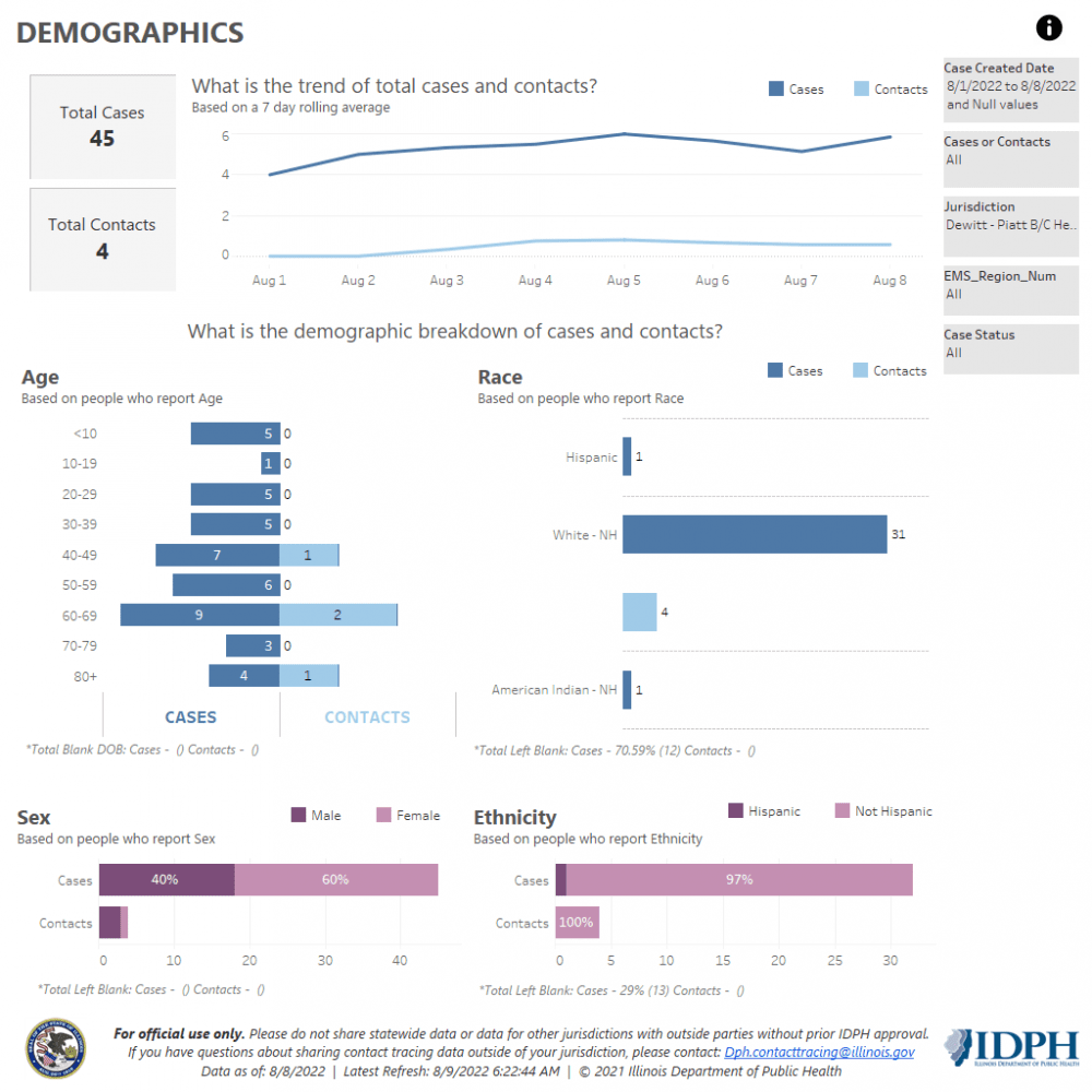Demographics 8-1-8-22