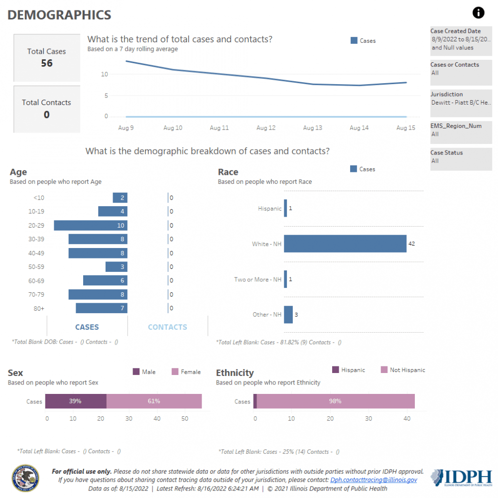 Demographics 8-9-15-22