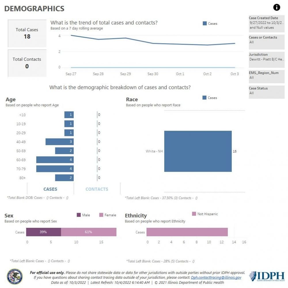 Demographics 9-27-10-3-22