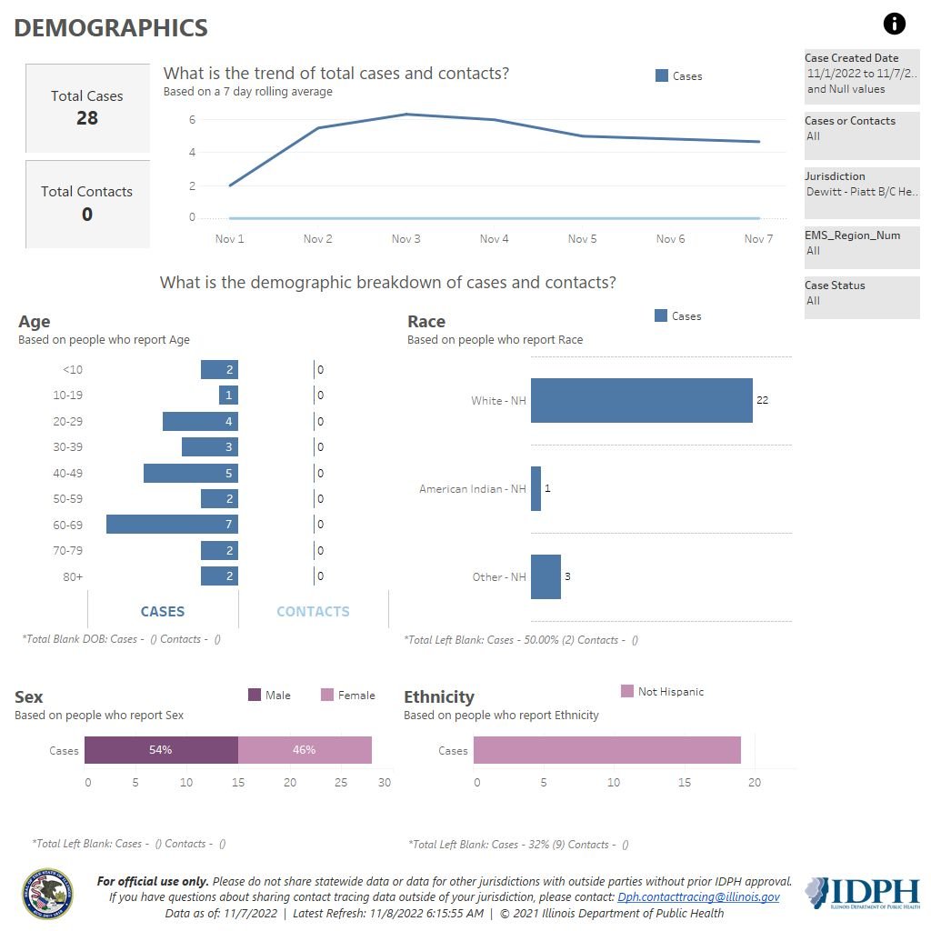 Demographics 11-1-7-22