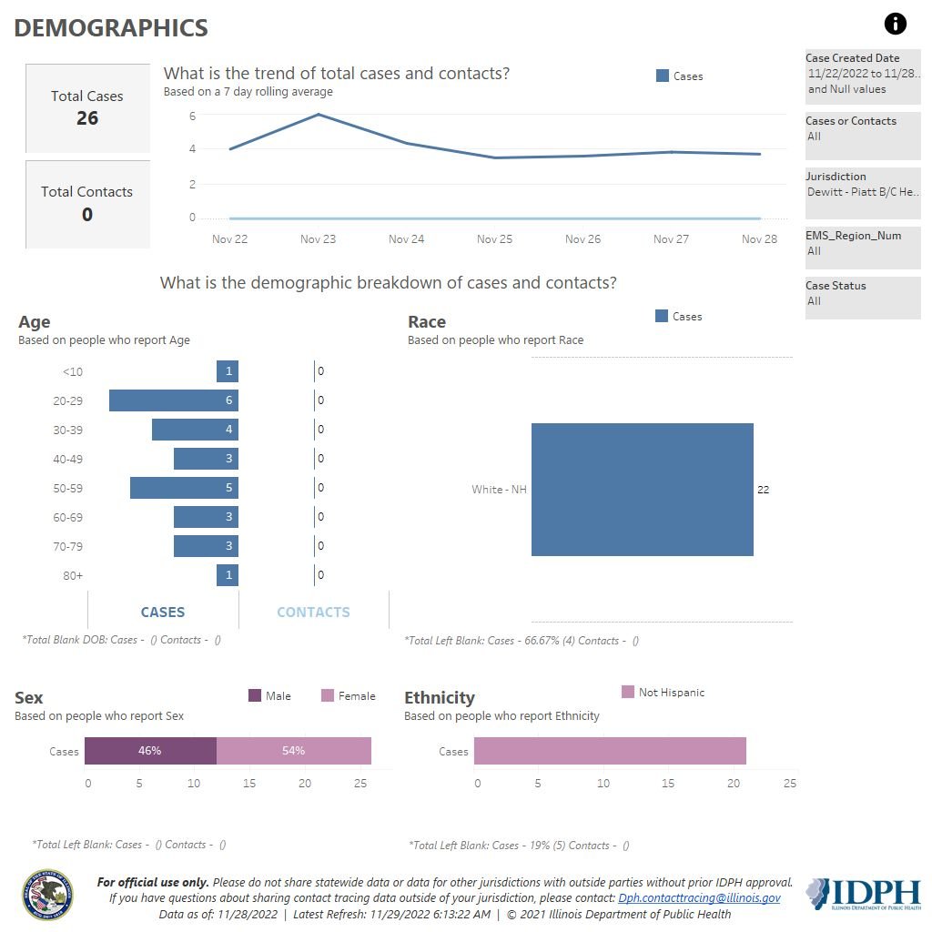 Demographics 11-22-28-22