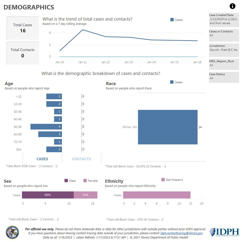 Demographics 1-17-23
