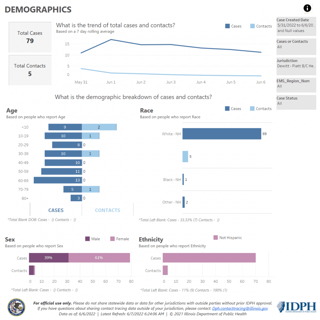 Demographics 5-31-6-6-22