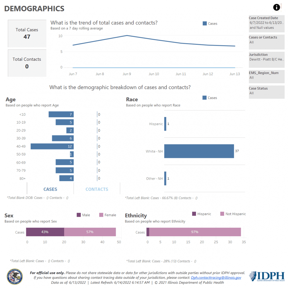 Demographics 6-7-13-22