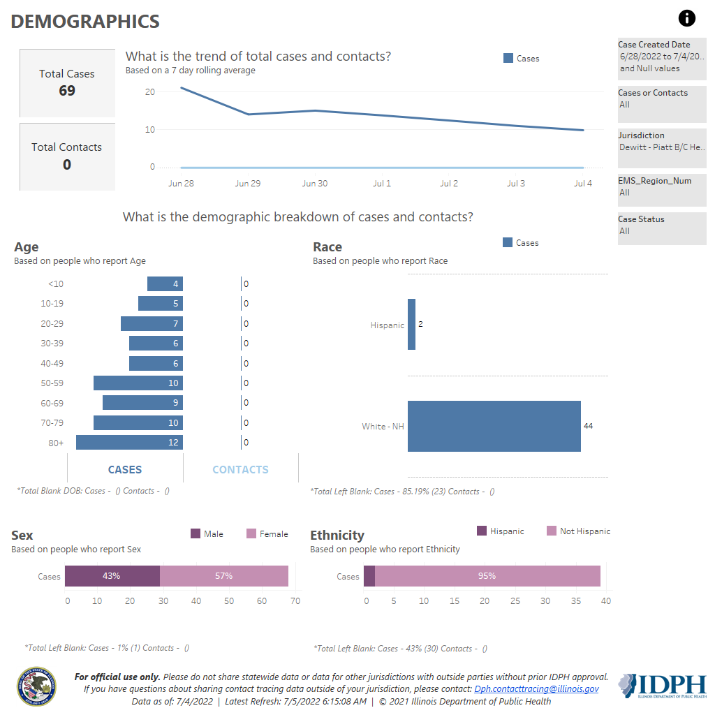Demographics 6-28-7-4-22